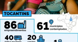 Tocantins terá 86 obras e equipamentos do PAC Seleções para melhorar a vida das mães