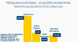 Atual prefeita de Santa Fé do Araguaia, Vicença Lino, deve se reeleger com mais de 60% dos votos, aponta pesquisa; veja