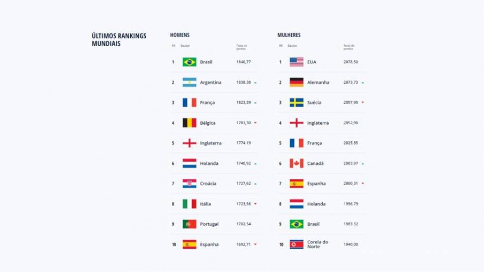 Brasil segue no topo do ranking da Fifa após Copa do Mundo; Argentina sobe  para o 2º lugar