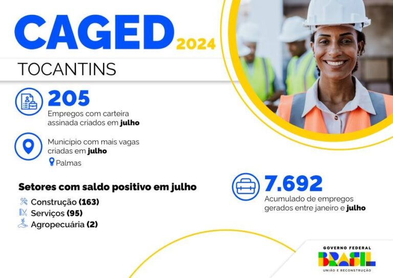 Tocantins cria 205 novos empregos formais em Julho de 2024