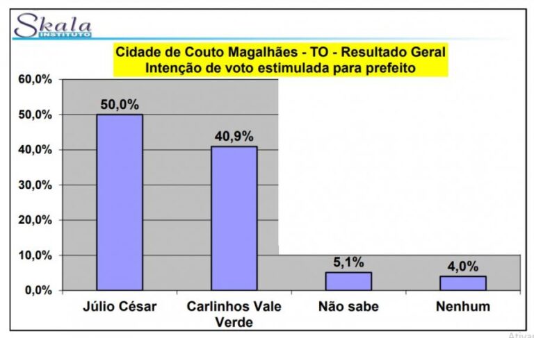 Couto Magalhães: Pesquisa mostra Júlio César com 50% das intenções de voto contra 40,9 % de Carlinhos do Vale Verde