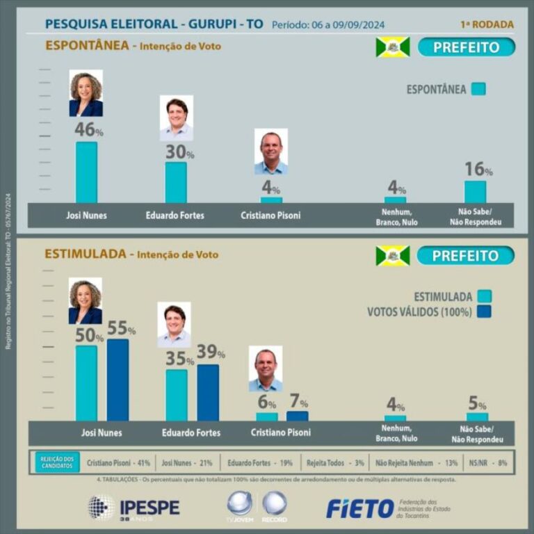 Pesquisa Fieto mostra Josi Nunes com 46% de preferÃªncia na espontÃ¢nea e 50% na estimulada