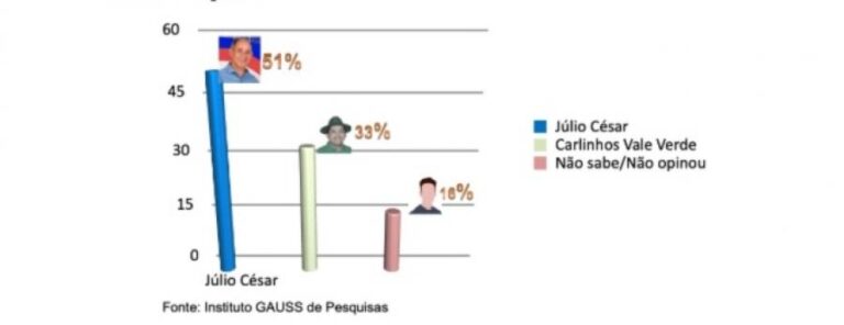 Pesquisa GAUSS aponta vantagem de 18 pontos de Júlio César Brasil sobre Carlinhos Vale Verde em Couto Magalhães