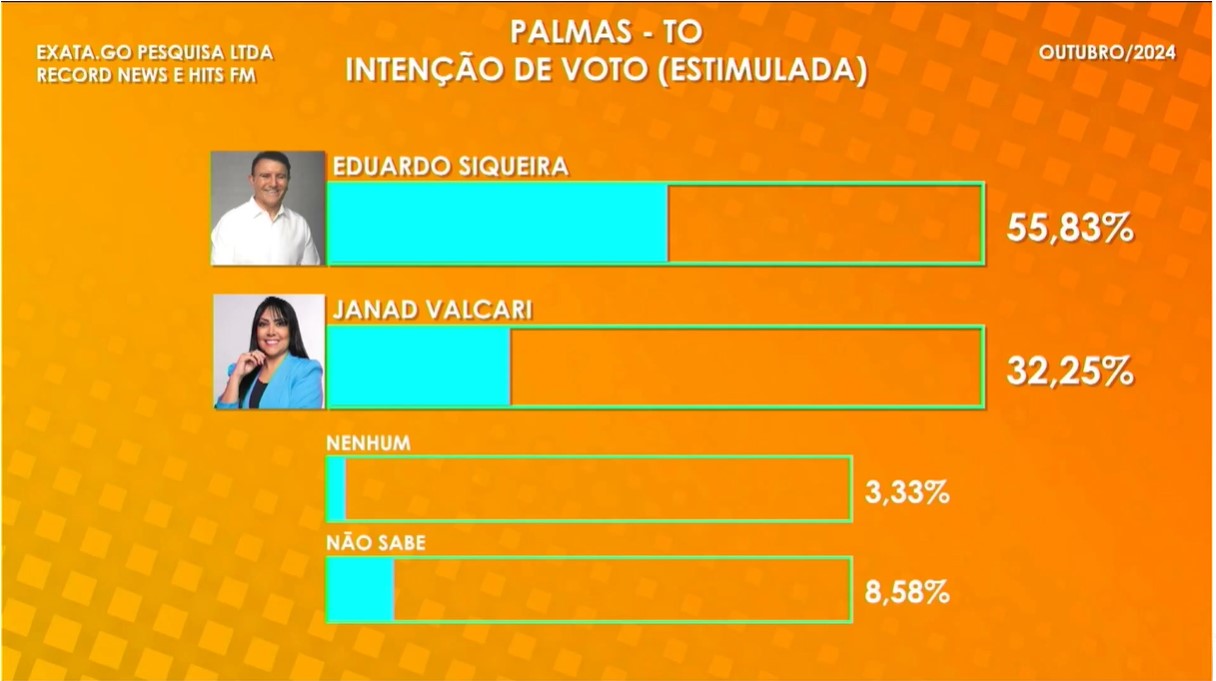 Nova pesquisa Exata/Record News/Hits FM mostra crescimento de Eduardo Siqueira (55.83%) e queda de Janad Valcari (32,25%): Instituto acertou resultado das urnas no 1º turno