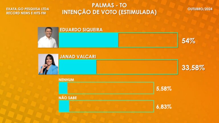 Eduardo Siqueira Campos lidera a pesquisa eleitoral em Palmas com 54% das intenções de voto, enquanto Janad Valcari aparece com 33,58%.