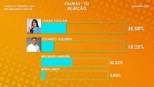 Janad lidera a rejeição em Palmas