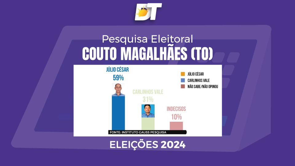 Gráfico mostra como estão as pesquisas em Couto Magalhães. Crédito: Diário Tocantinense