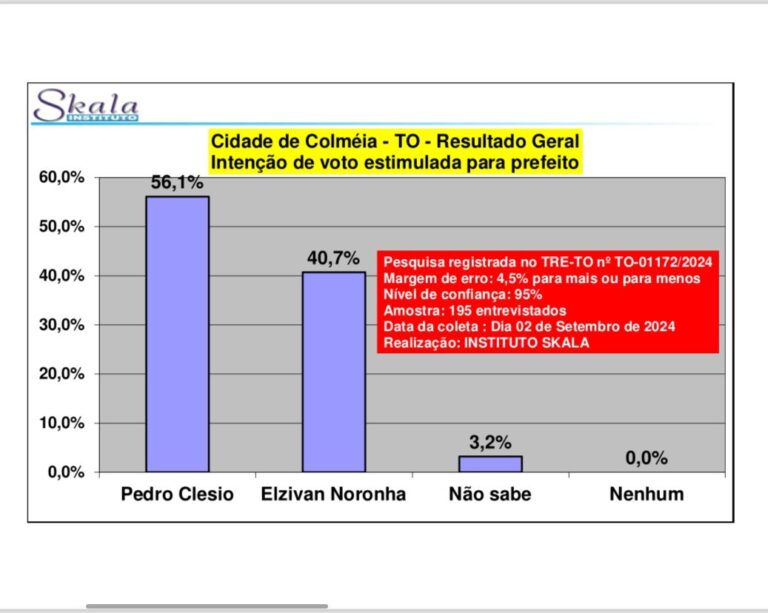 Pesquisa revela resultado em Colméia 