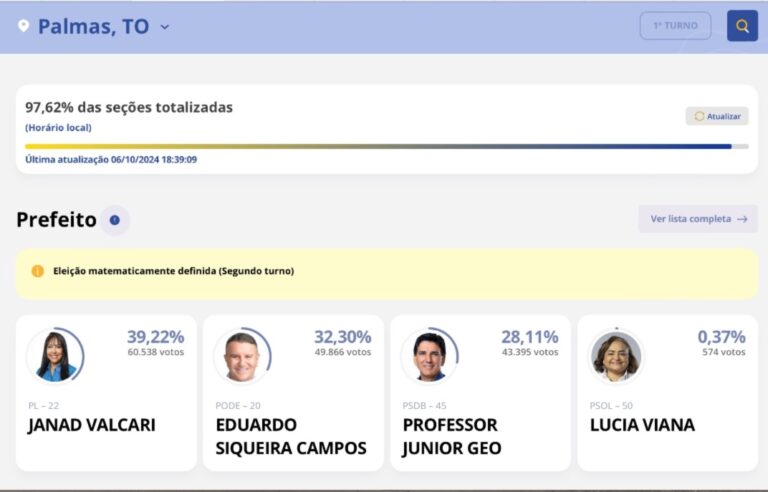 Eleições em Palmas: Janad Valcari lidera com 39,21% dos votos e segundo turno  com Eduardo é matematicamente confirmado