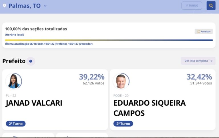  Palmas confirma segundo turno: Janad Valcari lidera com 39,22% dos votos, Eduardo Siqueira Campos segue com 32,42%