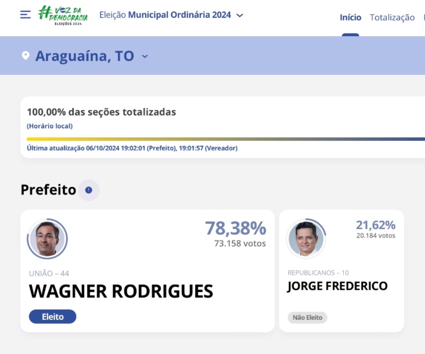 Wagner Rodrigues é reeleito prefeito de Araguaína em votação histórica