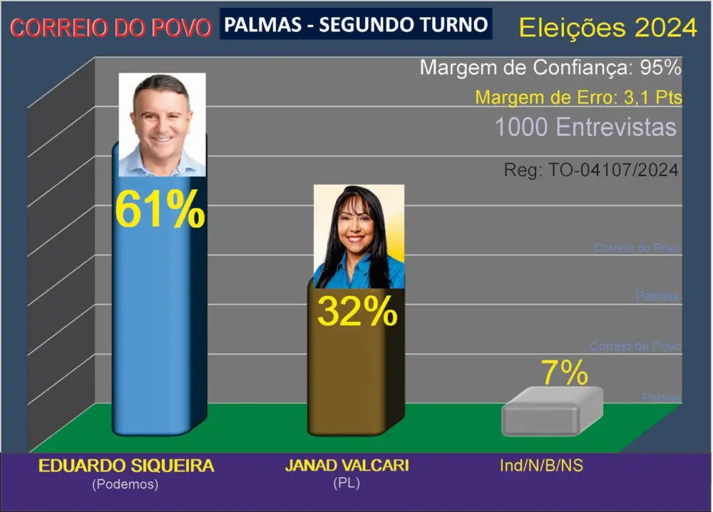 Eduardo Siqueira lidera com 61% das intenções de voto no segundo turno em Palmas, segundo pesquisa do Correio do Povo