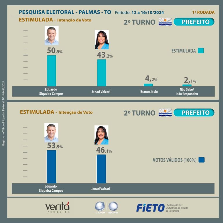 Pesquisa mostra  Eduardo Siqueira liderando