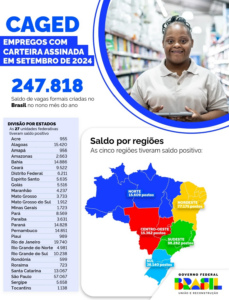 Com 1,1 mil novas vagas formais em setembro, Tocantins contribui para o saldo positivo do emprego no Brasil e fortalece a recuperação econômica.