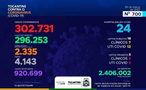 Covid-19: veja os dados do boletim desta quarta-feira, 30