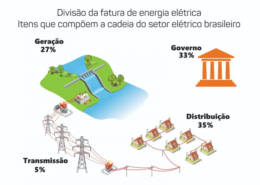 Novo aumento: ANEEL anuncia Reajuste Tarifário Anual da energia no Tocantins