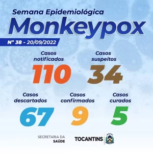 34 casos suspeitos de Monkeypox são notificados no Estado do Tocantins