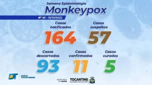 Casos de Monkeypox aumentam no Tocantins