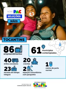 Tocantins terá 86 obras e equipamentos do PAC Seleções para melhorar a vida das mães