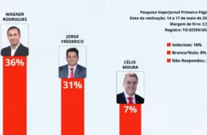 Novas pesquisas indicam empate técnico entre Jorge Frederico e Wagner Rodrigues na corrida pela prefeitura de Araguaína