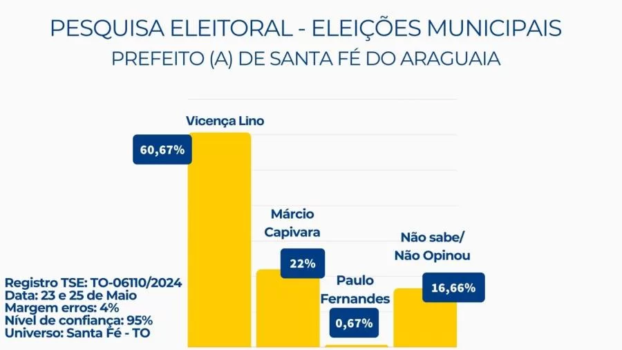 Atual prefeita de Santa Fé do Araguaia, Vicença Lino, deve se reeleger com mais de 60% dos votos, aponta pesquisa; veja