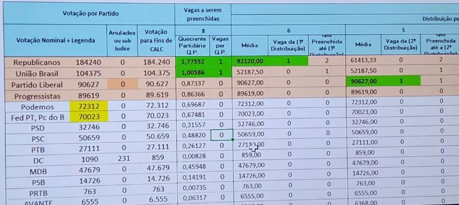 Célio Moura acredita que pode ser beneficiado com decisão do STF sobre sobras eleitorais