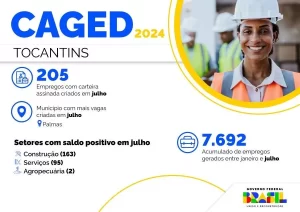 Tocantins cria 205 novos empregos formais em Julho de 2024