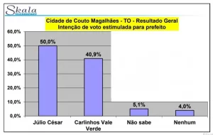 Couto Magalhães: Pesquisa mostra Júlio César com 50% das intenções de voto contra 40,9 % de Carlinhos do Vale Verde