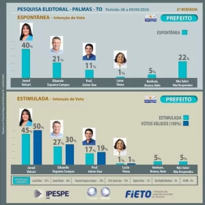Pesquisa Fieto mostra Janad com grande vantagem sobre Eduardo Siqueira e apresenta favoritismo para vencer as eleições
