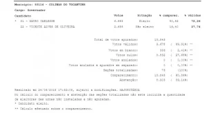 Confira o resultado das eleiÃÂ§ÃÂµes em Colinas, neste 2ÃÂº turno
