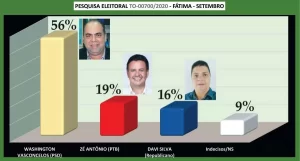 Pesquisa em FÃÂ¡tima: Washington Vasconcelos lidera com 56% da intenÃÂ§ÃÂ£o de votos seguido por 19% de ZÃÂ© AntÃÂ´nio e 16% de Davi Silva