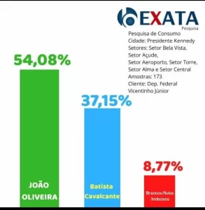 Vicentinho afirma que pesquisa onde aponta JoÃÂ£o Oliveira na lideranÃÂ§a ÃÂ© Fake, KÃÂ¡tia critica episÃÂ³dio; Oliveira diz que acusaÃÂ§ÃÂ£o ÃÂ© infundada