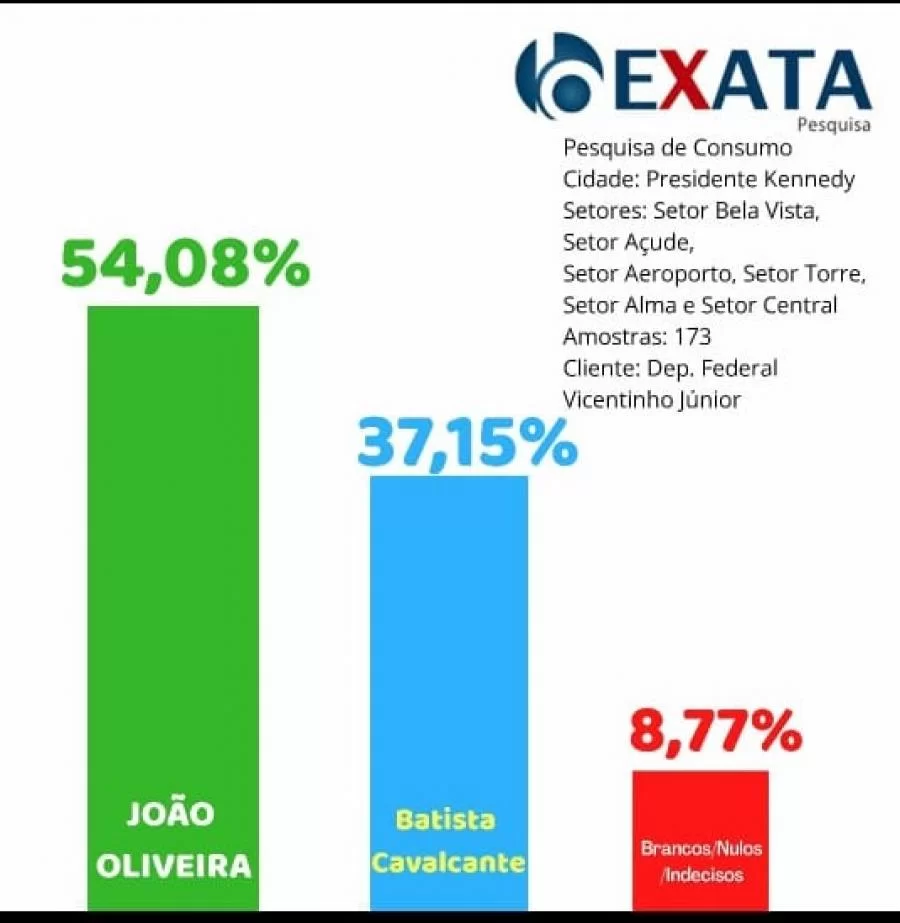 Vicentinho afirma que pesquisa onde aponta JoÃÂ£o Oliveira na lideranÃÂ§a ÃÂ© Fake, KÃÂ¡tia critica episÃÂ³dio; Oliveira diz que acusaÃÂ§ÃÂ£o ÃÂ© infundada