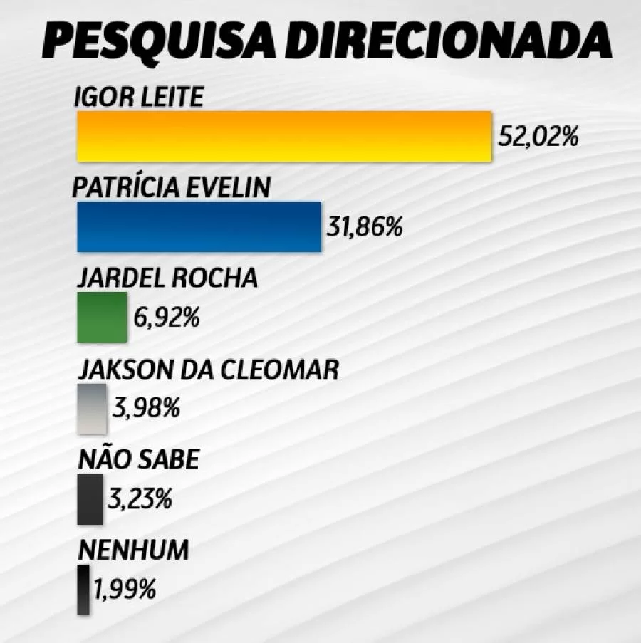 Mais uma Pesquisa registrada no TRE confirma Igor Leite disparado na  frente em XambioÃÂ¡