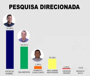 EleiÃÂ§ÃÂµes em pequizeiro: JocÃÂ©lio Nobre lidera disparado corrida eleitoral com 50,48% das intenÃÂ§ÃÂµes de voto