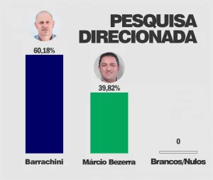 Pesquisa mostra Barrachini com mais de 60% das intenÃÂ§ÃÂµes de voto em Santa Maria do Tocantins