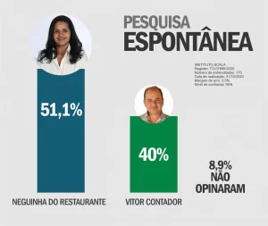 Em Santa Rita, prefeita Neila aparece com 51% das intenÃÂ§ÃÂµes de voto