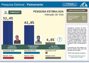 Pesquisa aponta cenÃÂ¡rio favorÃÂ¡vel ÃÂ  reeleiÃÂ§ÃÂ£o de Charles Rodrigues em Palmeirante