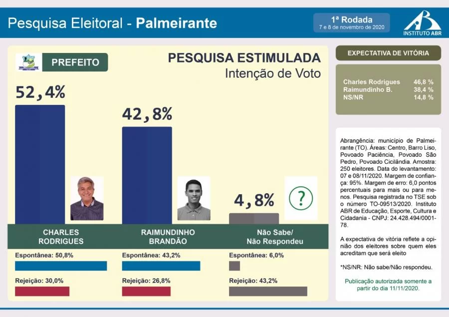Pesquisa aponta cenÃÂ¡rio favorÃÂ¡vel ÃÂ  reeleiÃÂ§ÃÂ£o de Charles Rodrigues em Palmeirante