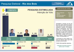 Ampla vantagem em pesquisa indica cenÃÂ¡rio favorÃÂ¡vel ÃÂ  reeleiÃÂ§ÃÂ£o de Moacir Oliveira em Rio dos Bois