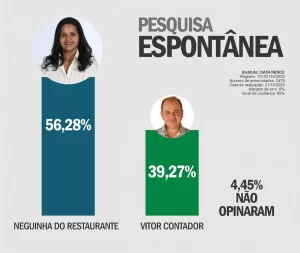 Pesquisa  mostra prefeita Neila com 56% das intenÃÂ§ÃÂµes de voto em Santa Rita