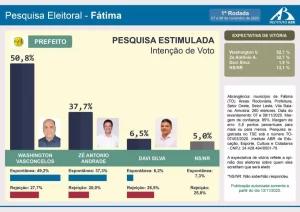 Pesquisa evidencia vantagem de Washington Vasconcelos sobre ZÃÂ© AntÃÂ´nio em FÃÂ¡tima