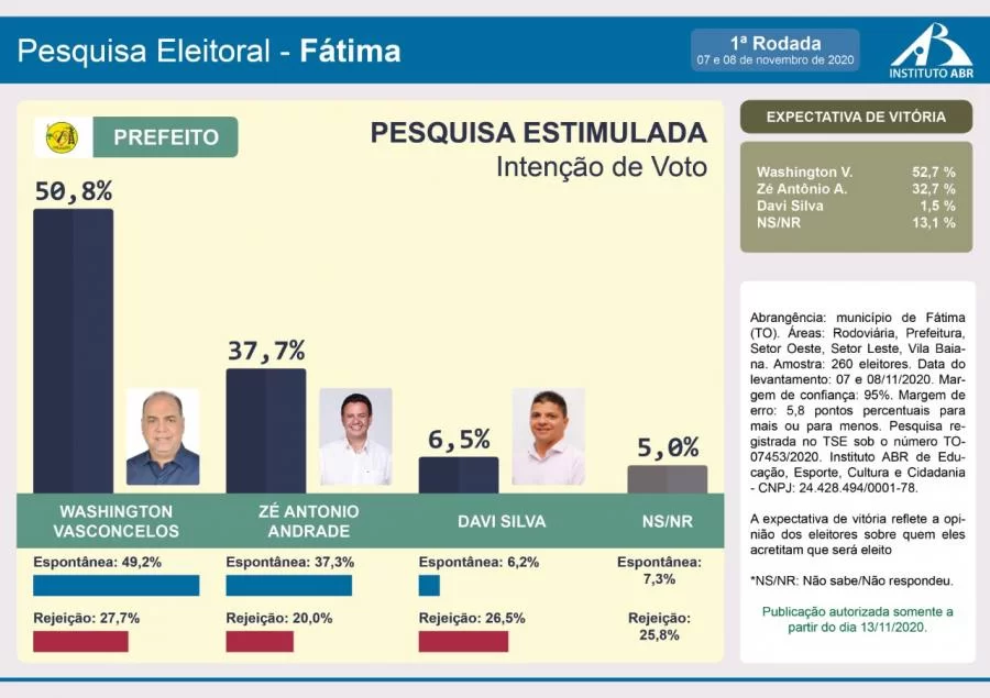 Pesquisa evidencia vantagem de Washington Vasconcelos sobre ZÃÂ© AntÃÂ´nio em FÃÂ¡tima