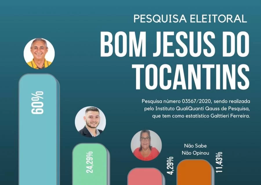 A dois dias da campanha, Paulo Hernandes ÃÂ© majoritÃÂ¡rio nas intenÃÂ§ÃÂµes de votos em Bom Jesus
