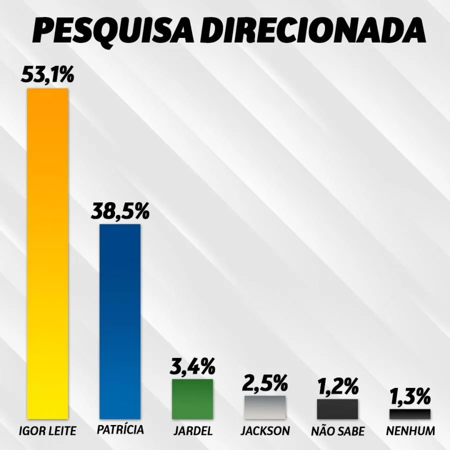 Nova Pesquisa confirma: Igor Leite favorito disparado em XambioÃÂ¡
