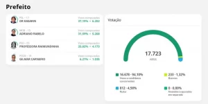 Kasarin vence em Colinas do Tocantins com  37,19% dos votos vÃÂ¡lidos e ÃÂ© prefeito pela primeira vez no municÃÂ­pio