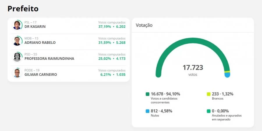Kasarin vence em Colinas do Tocantins com  37,19% dos votos vÃÂ¡lidos e ÃÂ© prefeito pela primeira vez no municÃÂ­pio