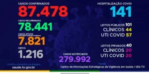 Tocantins registra mais 186 novos casos e duas mortes por Covid-19
