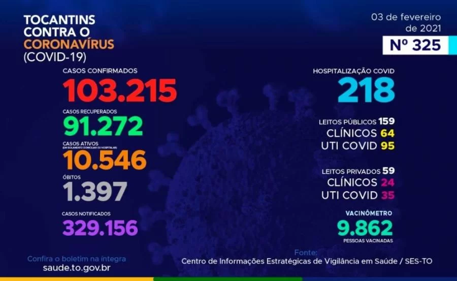 Cidades que tiveram mais casos da covid-19 nesta quarta-feira foram AraguaÃÂ­na e Palmas