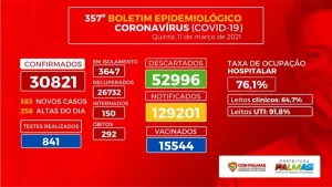 Marca HistÃÂ³rica: Palmas registra maior nÃÂºmero de casos de infecÃÂ§ÃÂ£o por Covid-19 em um dia nos ÃÂºltimos seis meses